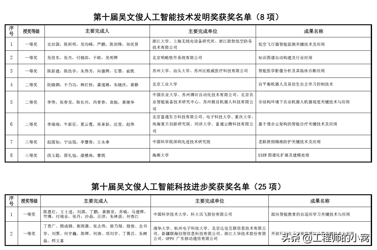 101項！第十屆吳文俊人工智能科技獎出爐