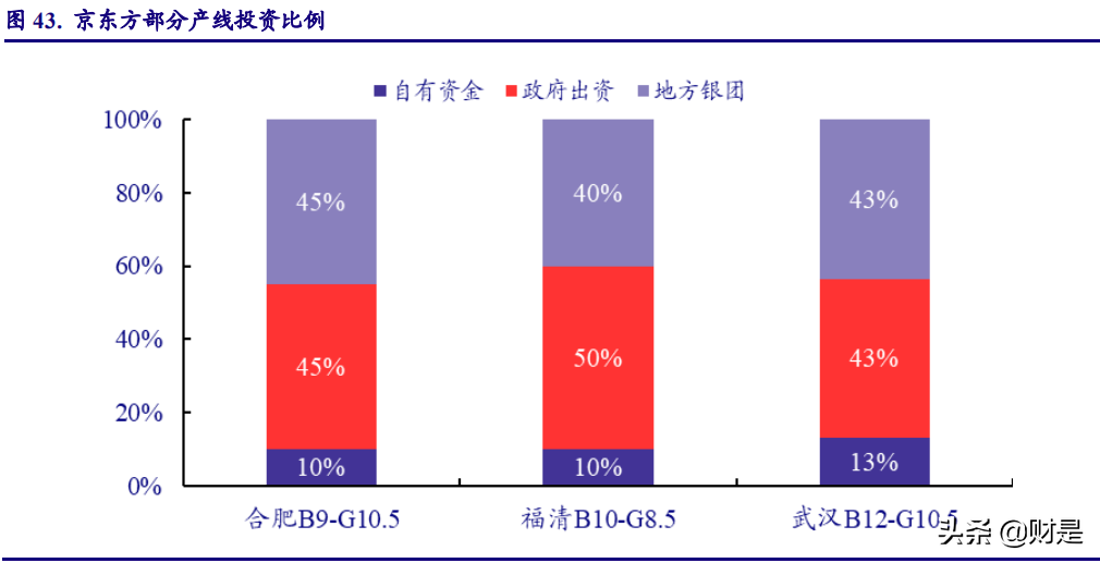 显示面板行业研究报告：LCD供需反转，中国制造腾飞