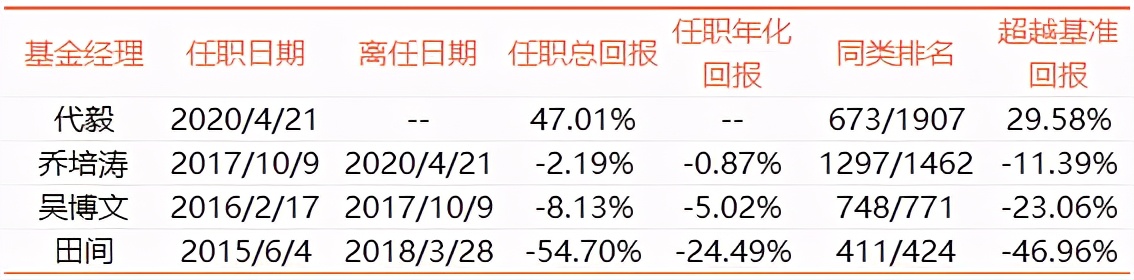 基金2年翻倍的比比皆是，這195只基金卻從成立以來仍在虧損
