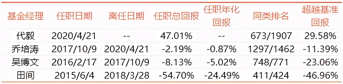 基金2年翻倍的比比皆是，这195只基金却从成立以来仍在亏损