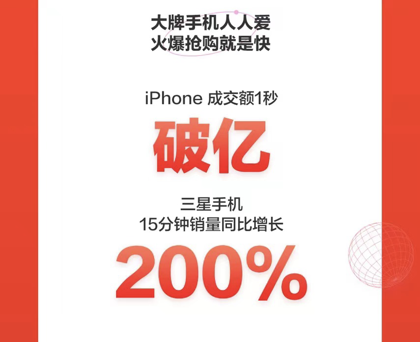 京东手机18日战报看点：realme、iQOO成交额同比增长超6倍