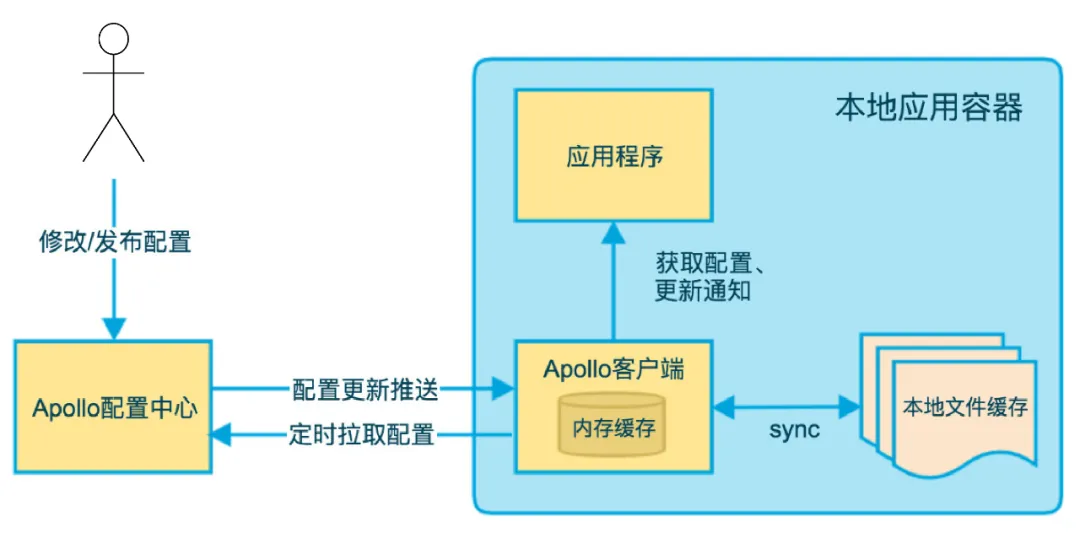 面试官问如何结合Apollo构建动态线程池，我们聊了三十分钟