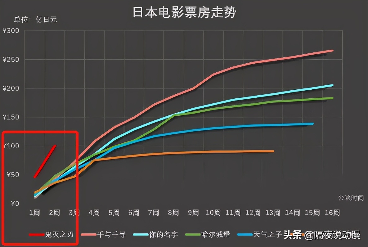 日本動畫人的不解之謎：《鬼滅之刃》憑什麼10天突破100億？