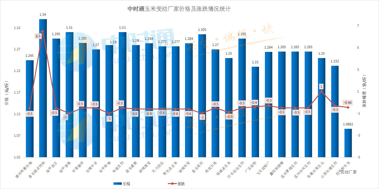 玉米大幅掉价，能够持续多久？