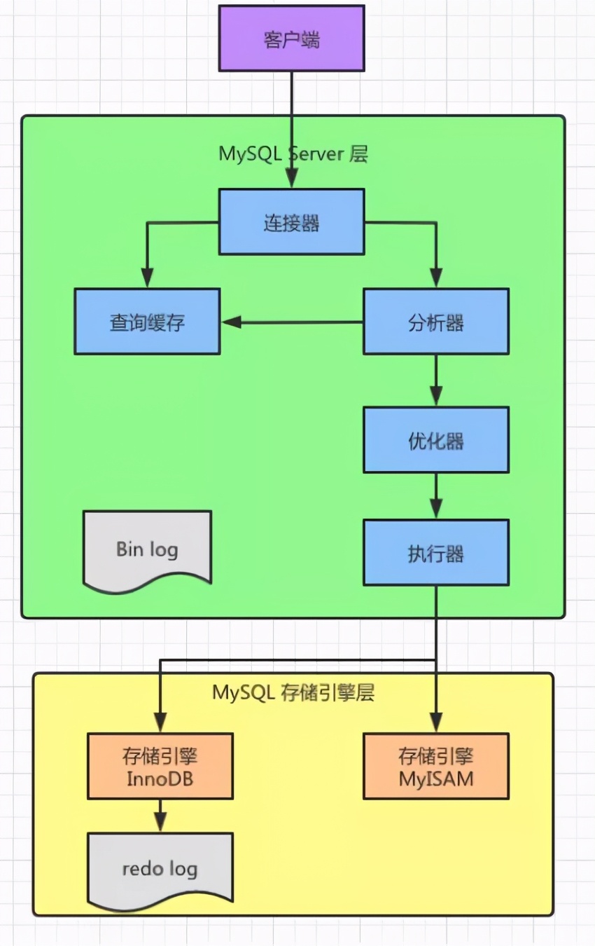 8张图，5大组件！了解MySQL查询语句执行过程
