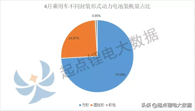 1-4月乘用车动力电池装机量：宁德时代\u002F比亚