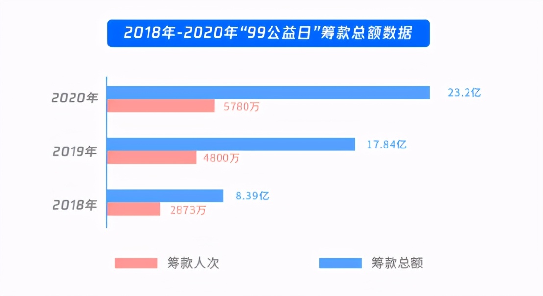 腾讯公益筹款超百亿元，中国互联网公益步入大年