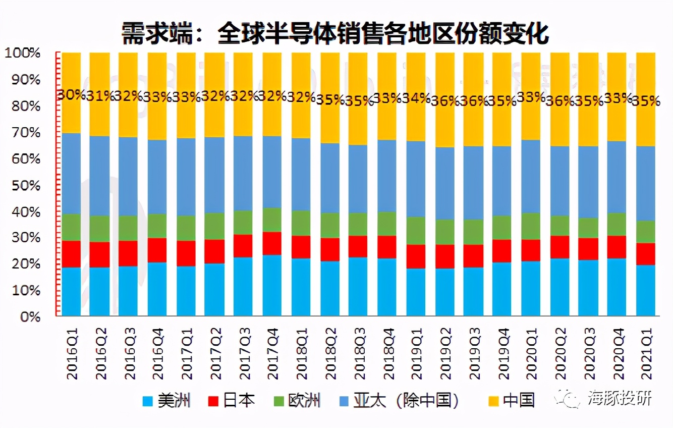 SMIC: On the core technology of the leader