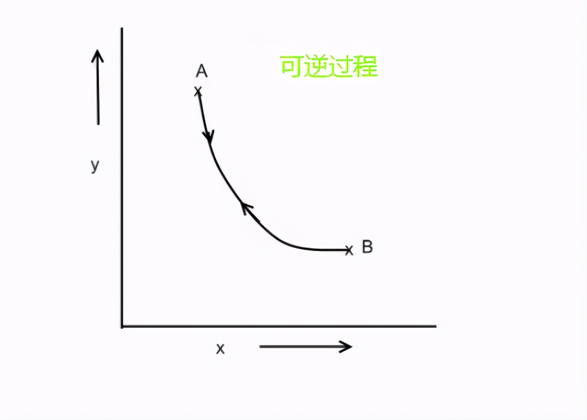 熱力學中的可逆過程和不可逆過程 - 資訊咖
