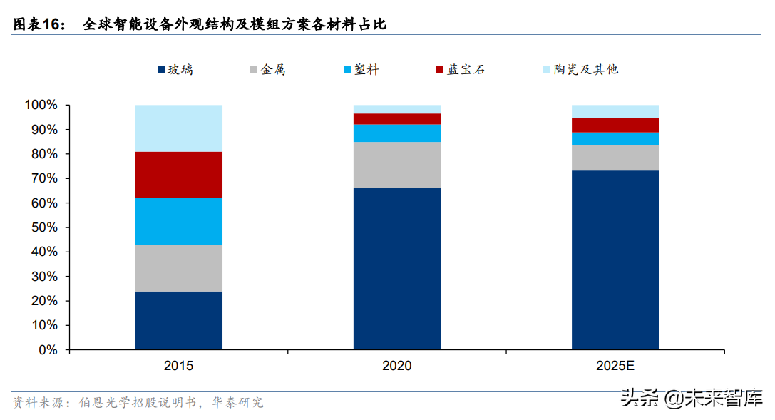电子玻璃行业研究：国产玻璃企业的星辰大海
