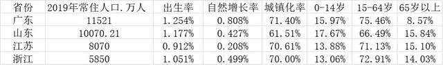 三省跨入深度老龄化 健康管理成60后新老年群体刚需