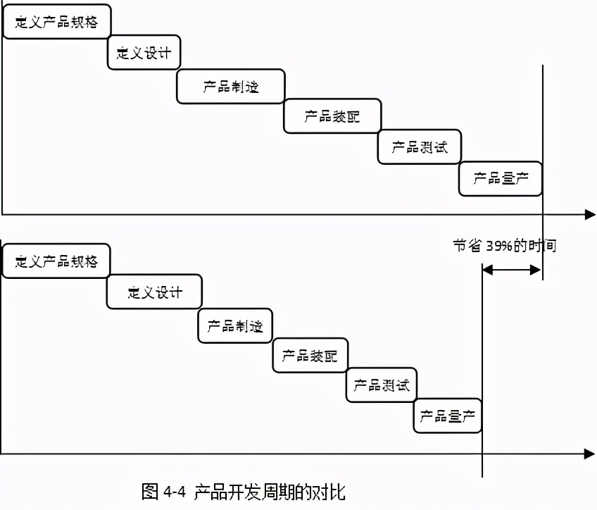 「精益學堂」面向制造和裝配的產品開發（第四部分）