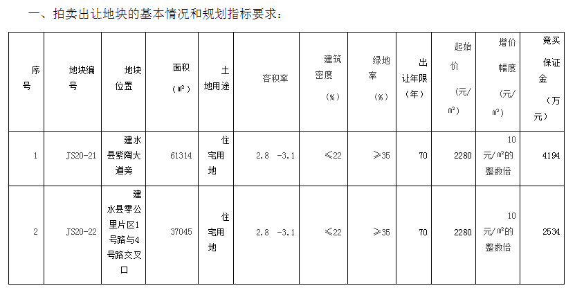 楼市热点云南建水，竟遭遇土地流拍，92亩地损失1.4亿土地款