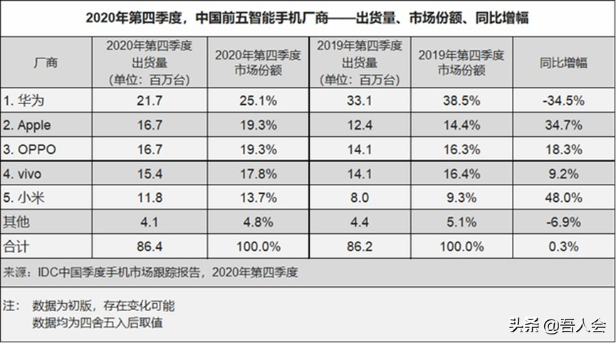 OPPO首次成为中国最大智能手机品牌