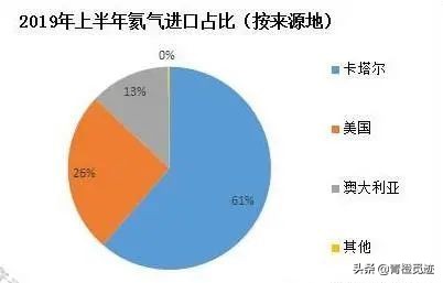 中国95％氦气靠进口？美国占据半壁江山，中国氦气技术打破垄断