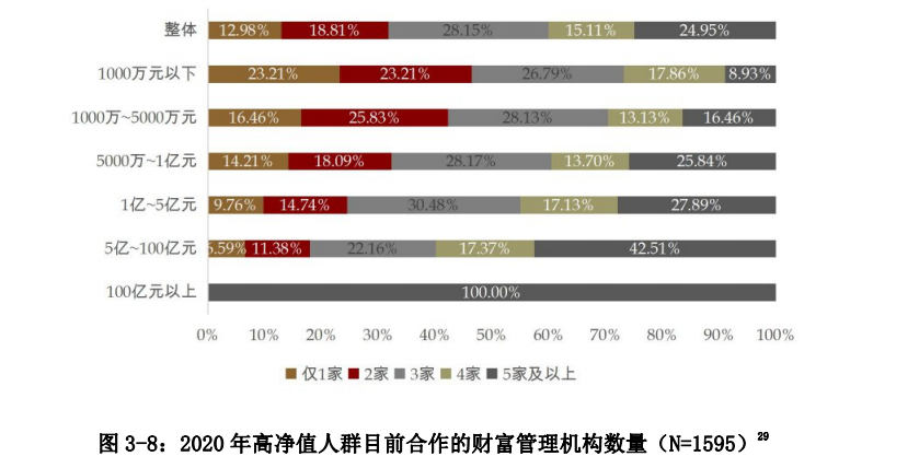 中国私人银行发展报告2020暨中国财富管理行业风险理白皮书