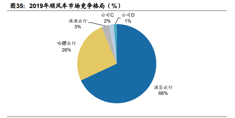 顺风车细分龙头嘀嗒出行专题研究报告