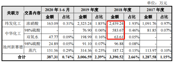 华尔泰关联方数据披露差异，屡遭环保处罚，被责令限产整改