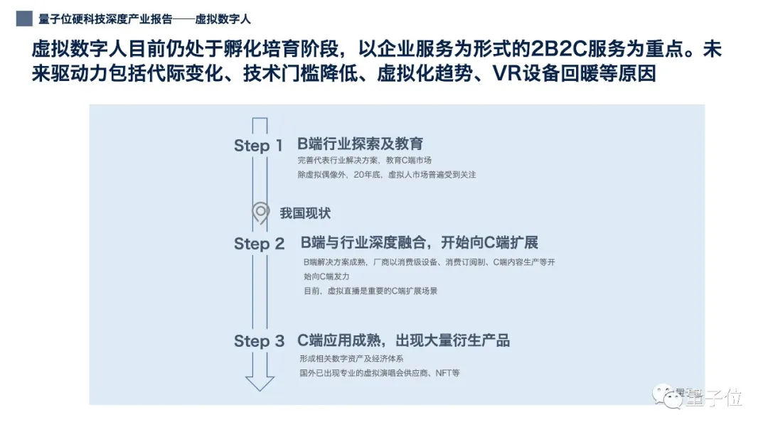 12张PPT看懂中国虚拟数字人产业现状｜量子位智库（附下载）