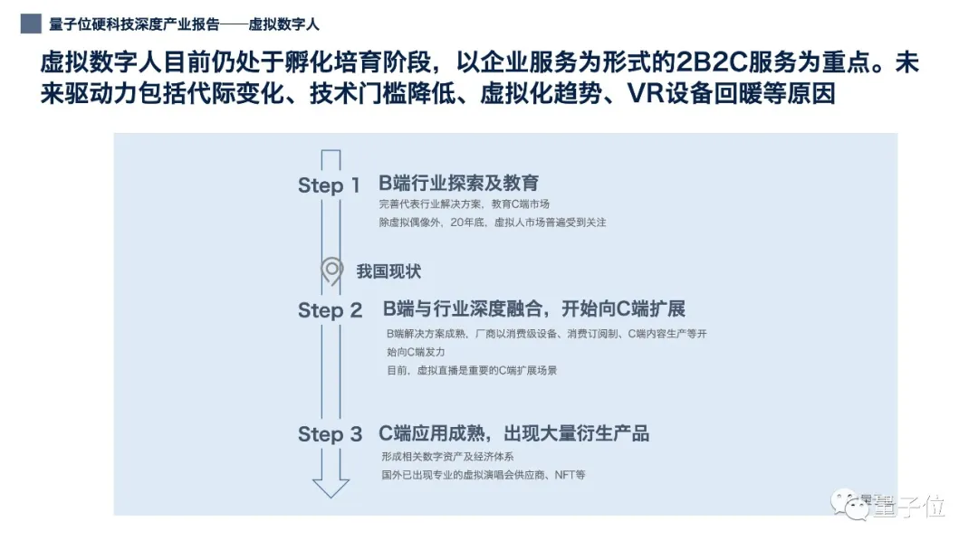 12张PPT看懂中国虚拟数字人产业现状|量子位智库(附下载)