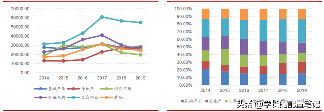 手上100万，该怎么做资产配置？