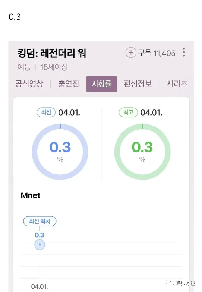 比想象要低的,首播的Mnet《Kingdom》收视率