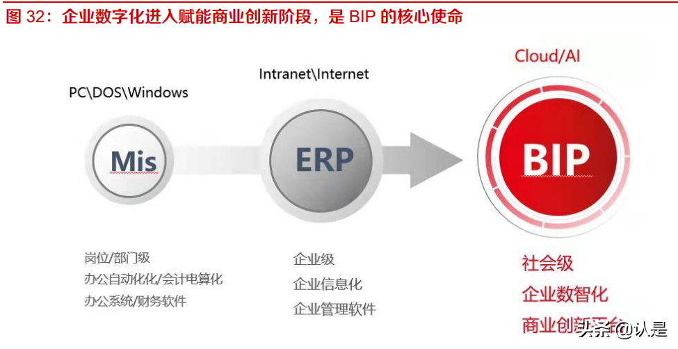 用友网络专题报告：云原生软件龙头，YonBIP引领企业数字化创新