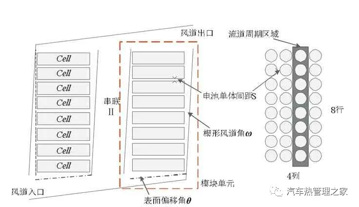 锂电池电-热耦合模型热管理系统仿真分析