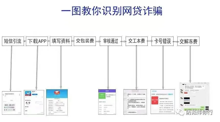 千万别上当！卡号永远“输入错误”的网贷诈骗