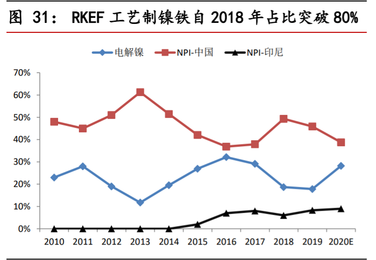 不锈钢行业深度报告：需求持续渗透，产业利润转移上游镍矿