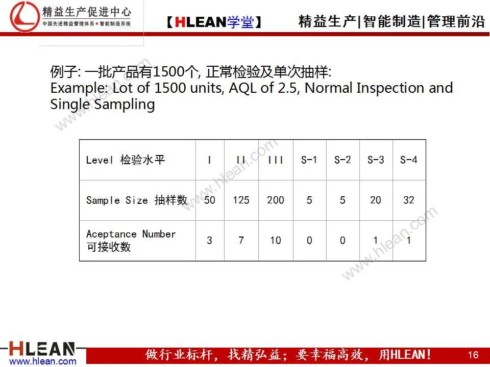 「精益学堂」可接受的质量水平（AQL）及抽样检查