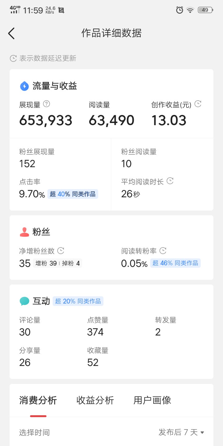 今天是我在今日头条创作第53天，收益终于突破100元