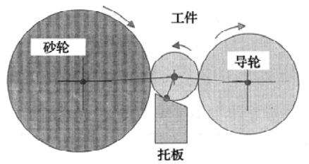 轴承制造技术——磨削加工