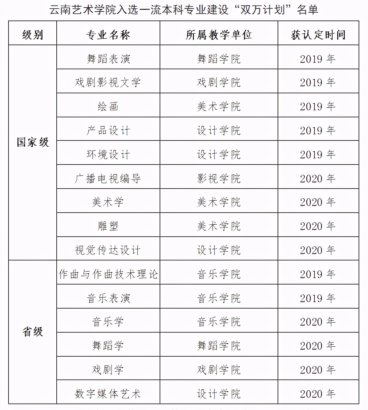 云南艺术学院一流本科专业建设再添硕果
