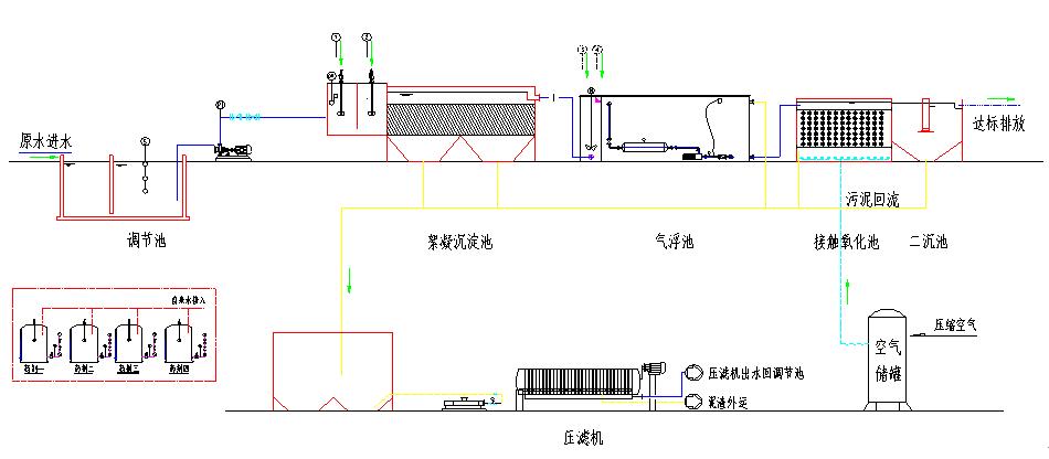 甘度图解各种废水处理技术工艺流程