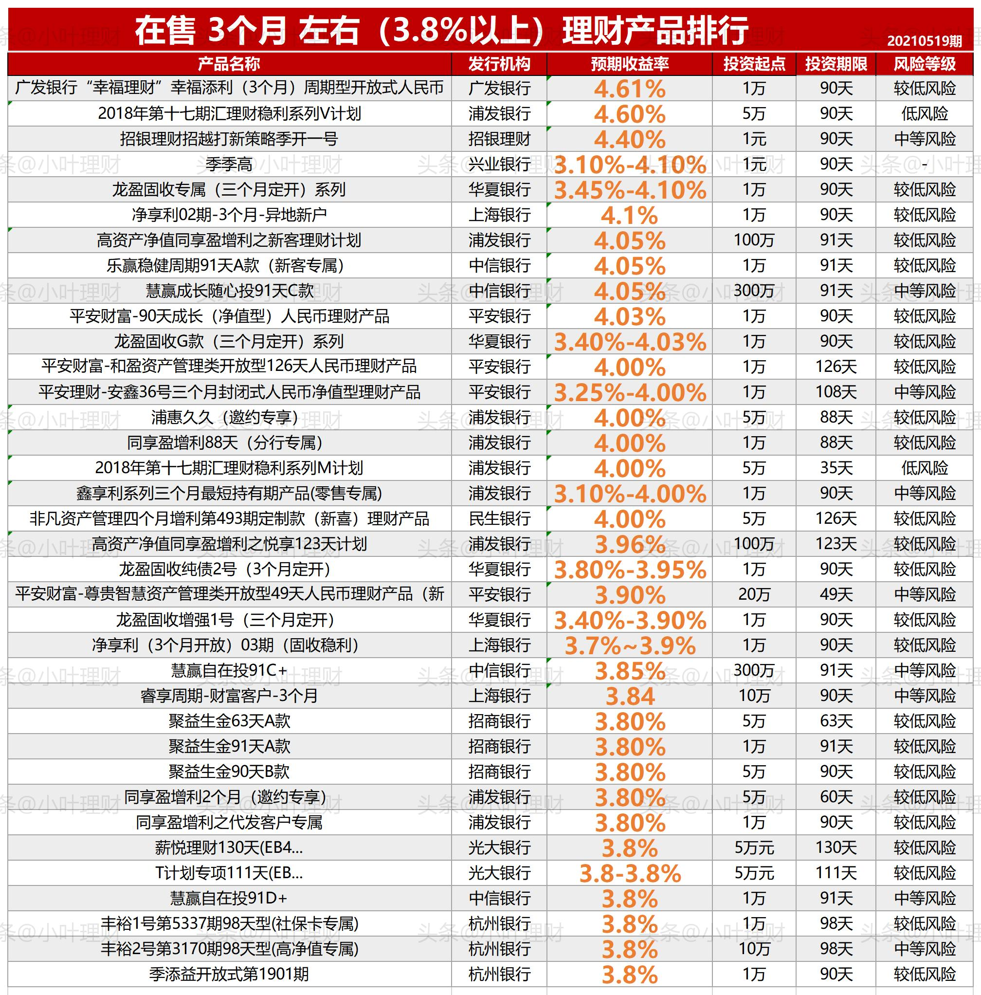 十一家全国性银行理财产品汇总排行20210519期