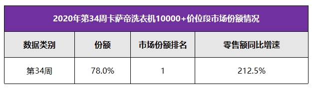 别人卖产品卡萨帝却卖场景，成绩如何？中怡康：高端份额第1