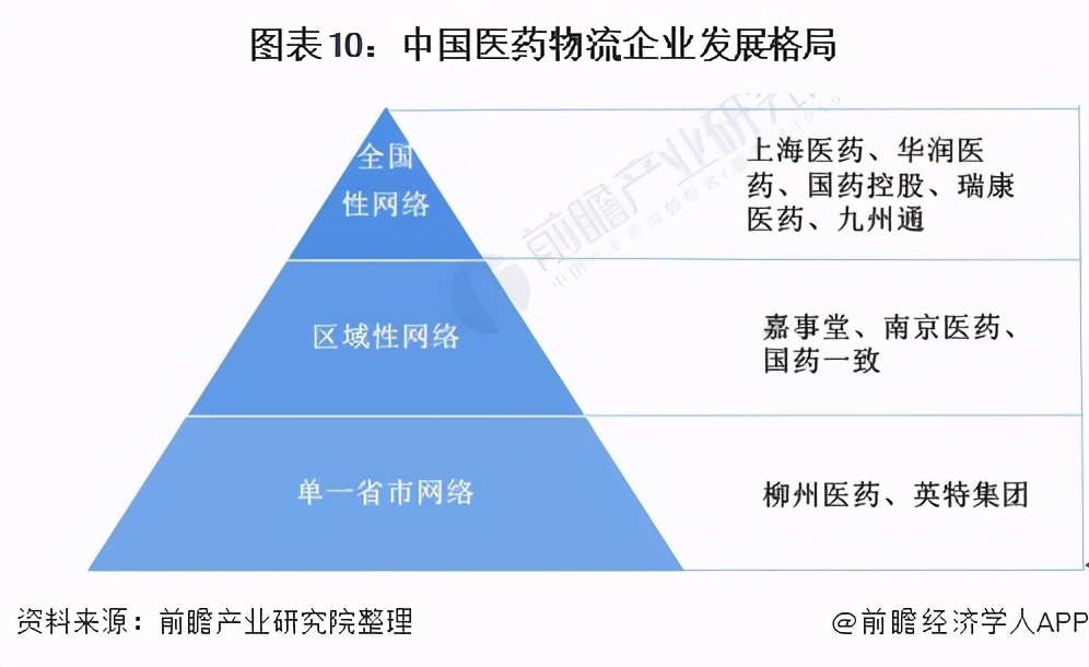 预见2021年中国医药物流产业全景图谱