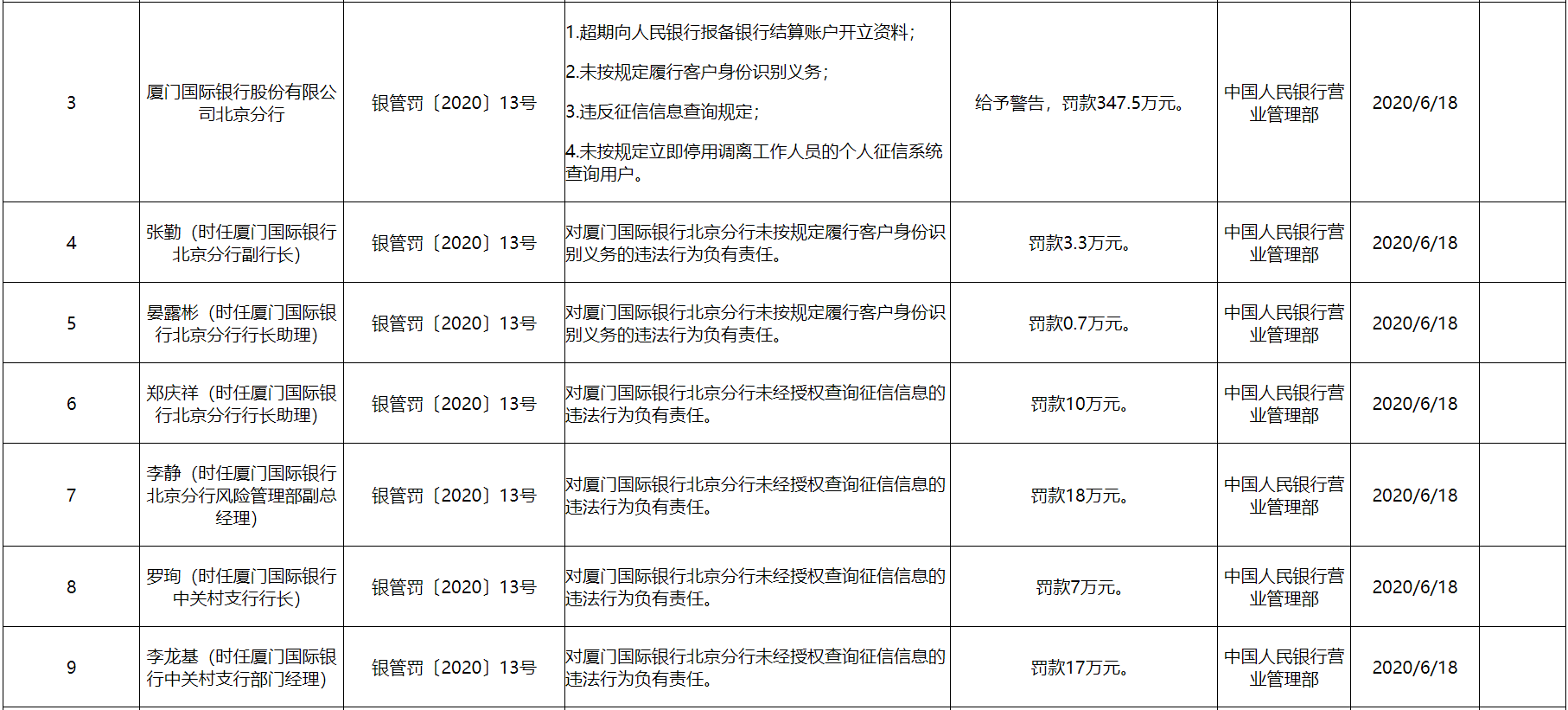 厦门国际银行违反征信查询规定被罚347.5万元 1