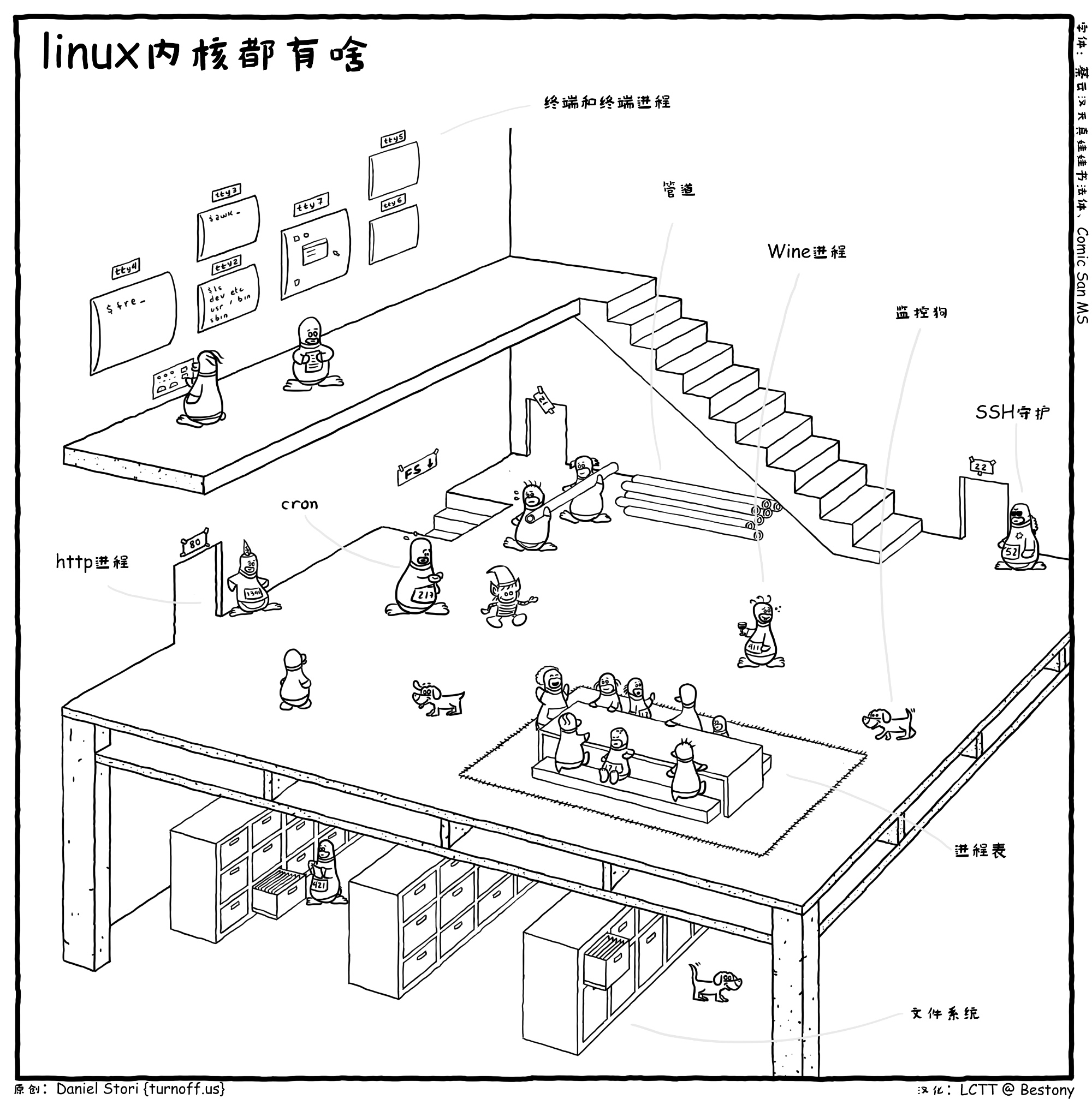 用漫画让你清楚了解linux内核，看懂了么？