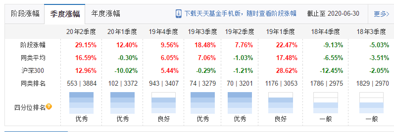 6000支主动基金第一，3年收益超200%，持仓消费医药科技