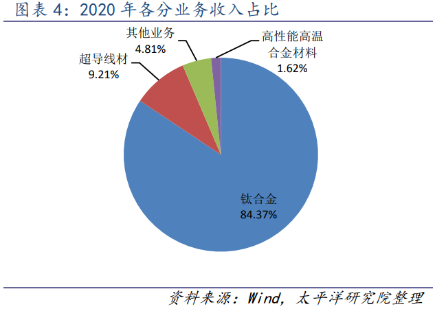 西部超导-航空钛合尖兵，高温合金市场发力
