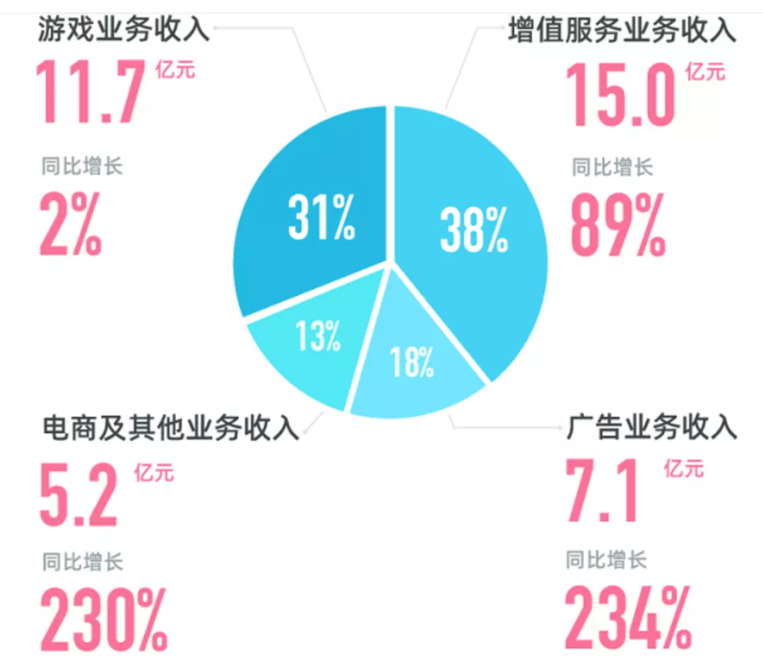 B站的一季度：募资229亿港元，月活用户2.23亿