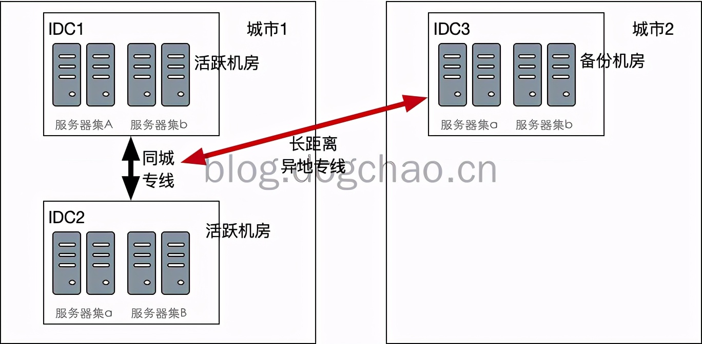 高可用解决方案：同城双活？异地双活？异地多活？怎么实现？