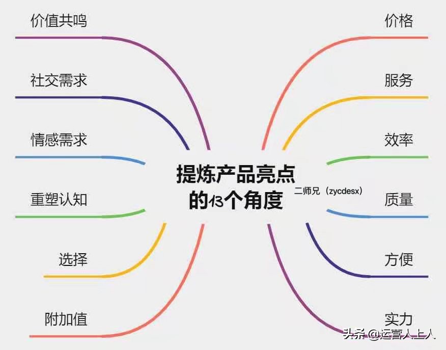 做营销这几个点卡得好，产品都不够卖