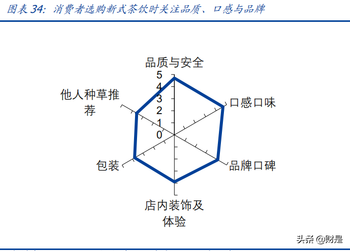 奈雪的茶专题研究：优质赛道领军者，全能发展扩张可期