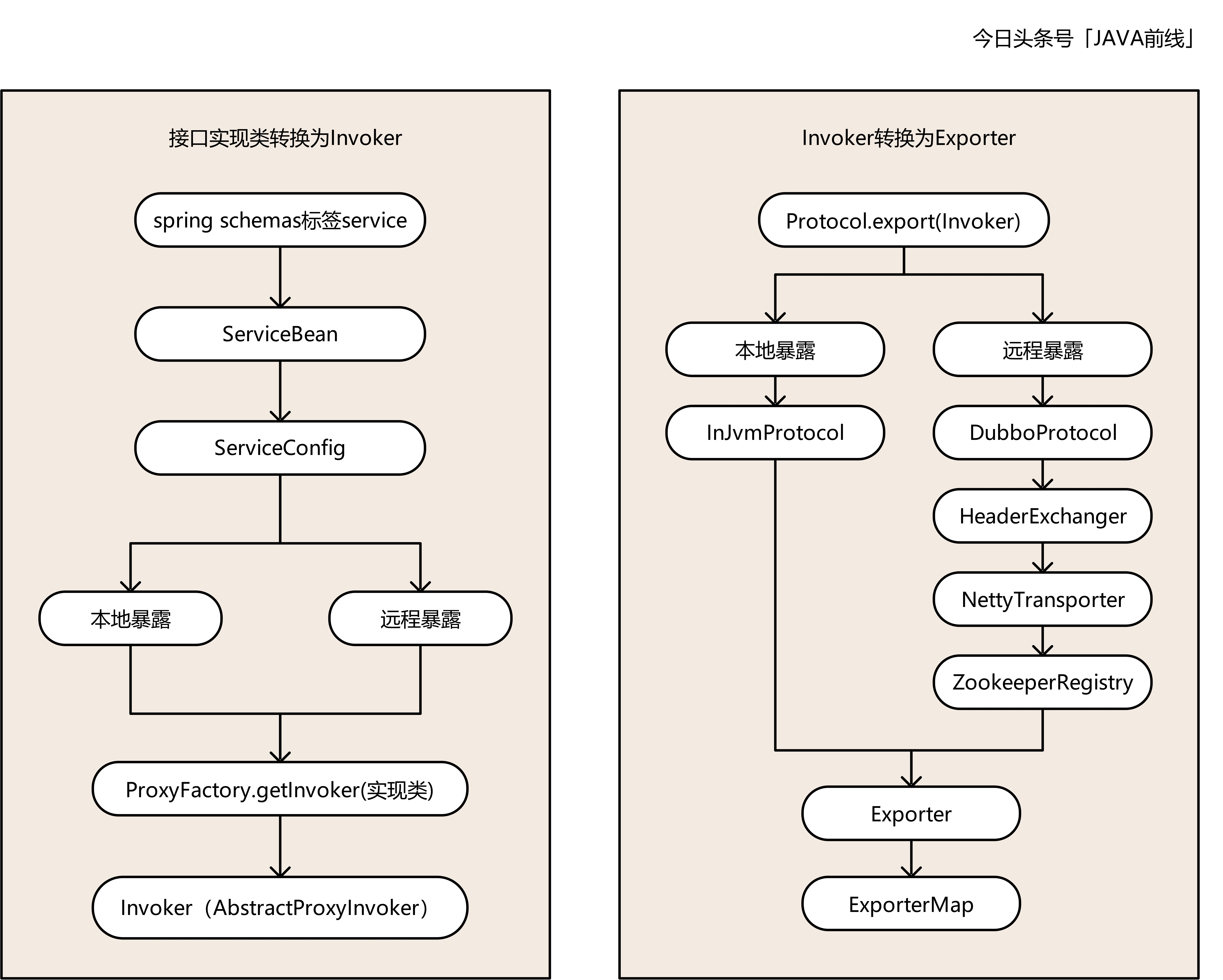 面试官从Dubbo泛化调用问到设计模式，我们聊了三十分钟