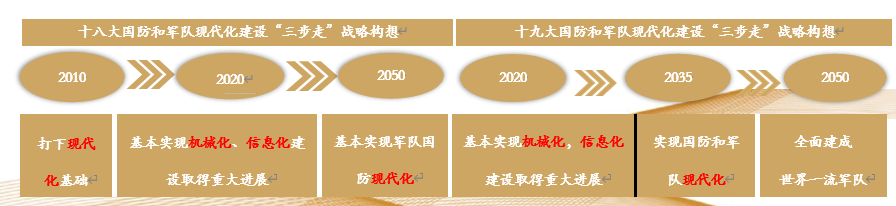 军工行业年度投资策略：十四五规划特点及细分赛道梳理