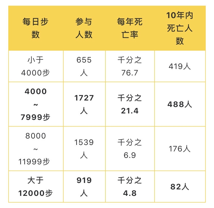 每天走4000步和8000步的人有什么区别？十年研究揭开真相