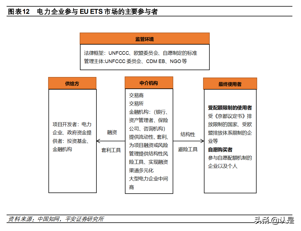 碳中和专题报告：碳市场参与者众多，新市场带来新机遇